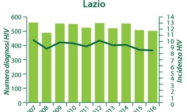 HIV: parte domani la 10a edizione di ICAR, focus su hiv ed epatite