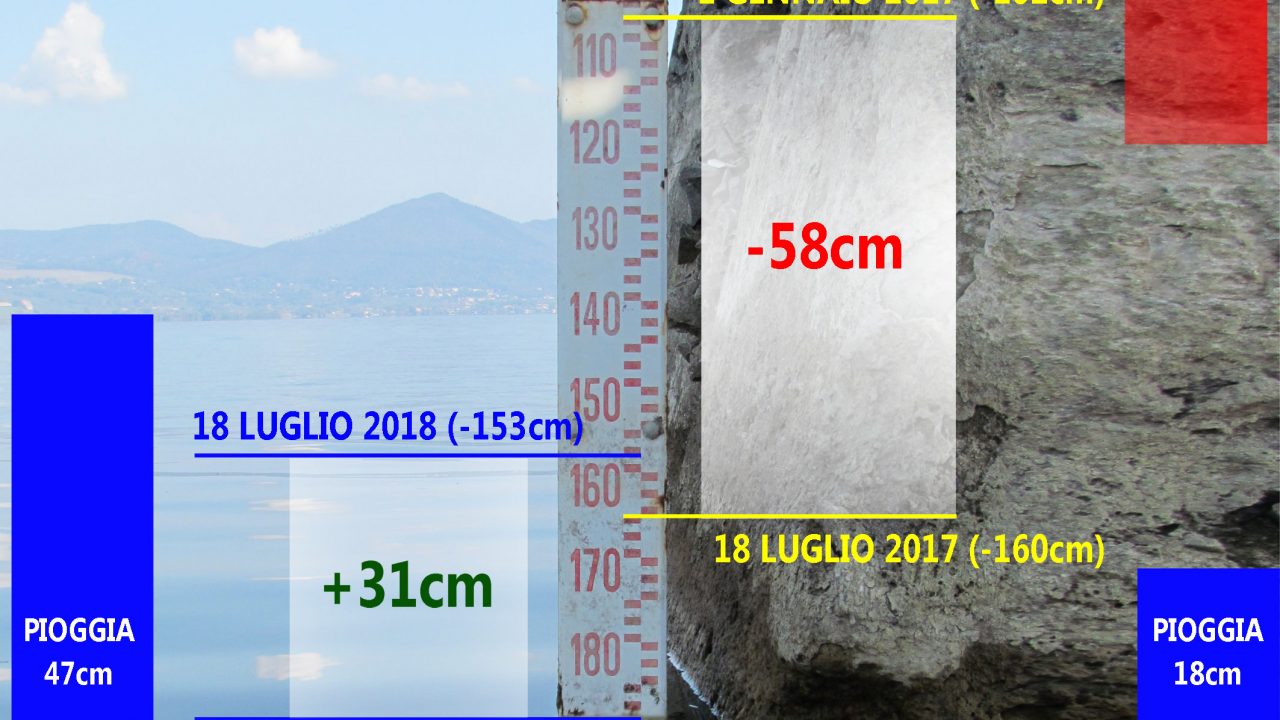 Il livello del lago di Bracciano si attesta oggi sui -153cm rispetto allo zero idrometrico*.