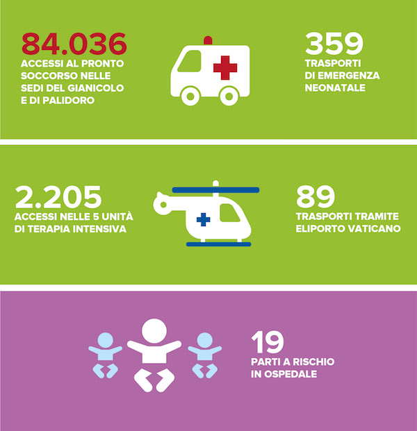 Bambino Gesù: aumentano ricoveri e prestazioni ambulatoriali. Cresce la produzione scientifica. Oltre 300 trapianti in un anno e 13mila pazienti “rari”.